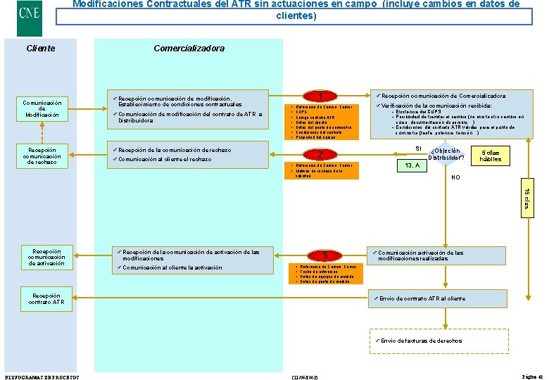 Modificaciones Contractuales del ATR sin actuaciones en campo (incluye cambios en datos de clientes)