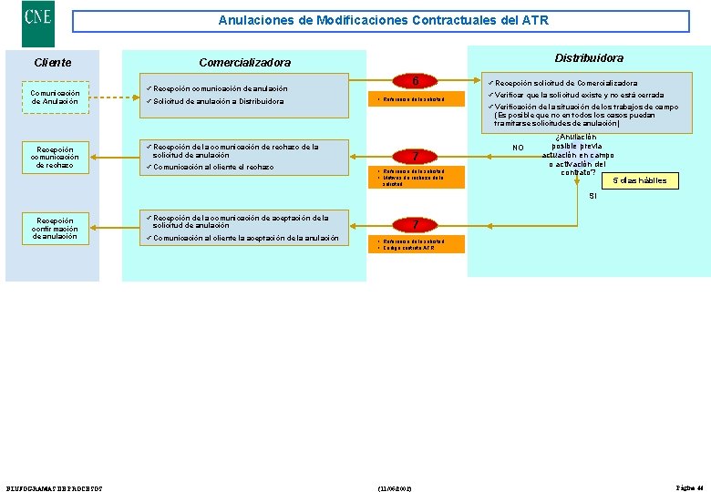 Anulaciones de Modificaciones Contractuales del ATR Cliente Comunicación de Anulación Distribuidora Comercializadora 6 ü