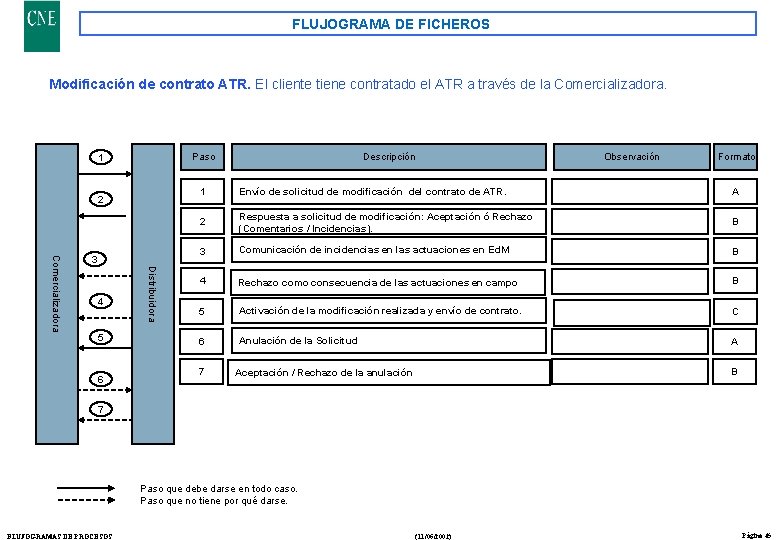 FLUJOGRAMA DE FICHEROS Modificación de contrato ATR. El cliente tiene contratado el ATR a