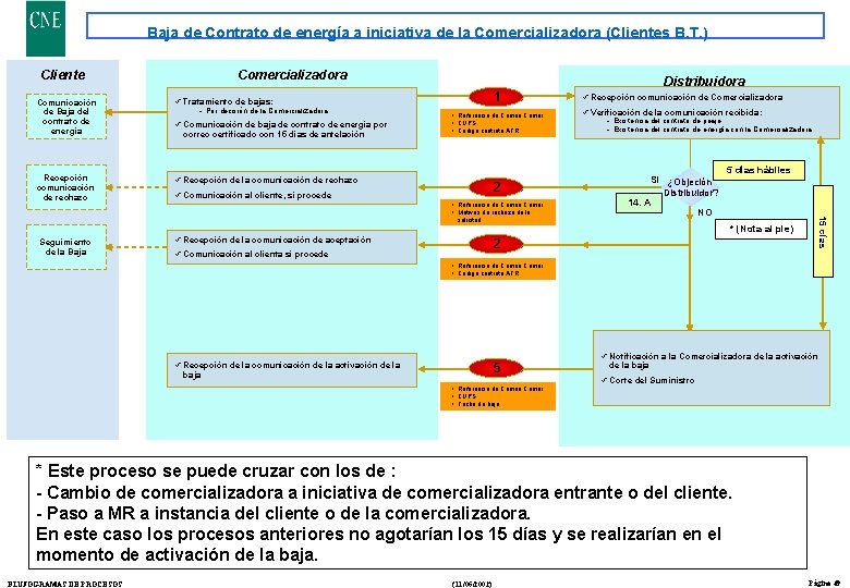 Baja de Contrato de energía a iniciativa de la Comercializadora (Clientes B. T. )