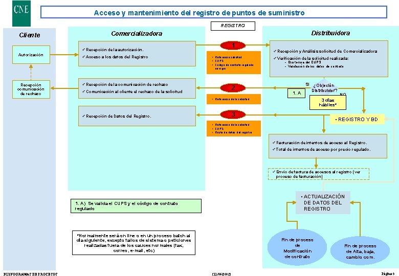 Acceso y mantenimiento del registro de puntos de suministro REGISTRO Cliente Distribuidora Comercializadora 1