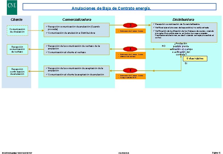 Anulaciones de Baja de Contrato energía. Cliente Comercializadora Distribuidora 3 ü Recepción comunicación de