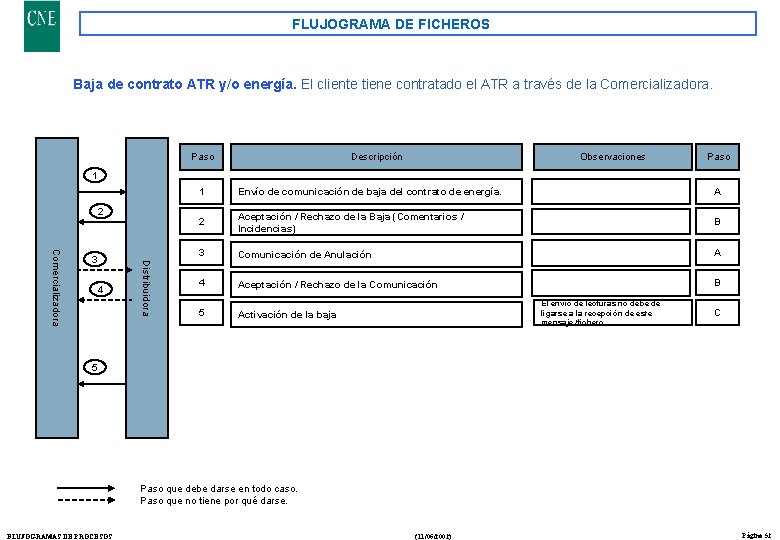 FLUJOGRAMA DE FICHEROS Baja de contrato ATR y/o energía. El cliente tiene contratado el