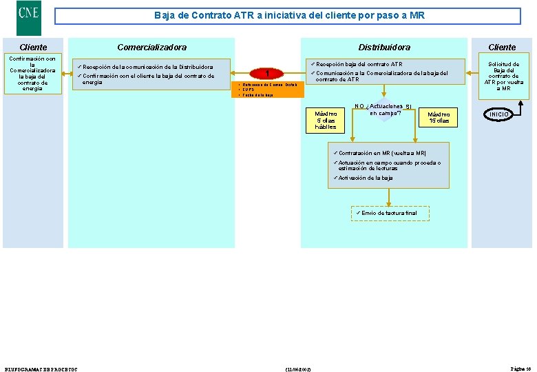 Baja de Contrato ATR a iniciativa del cliente por paso a MR Cliente Confirmación