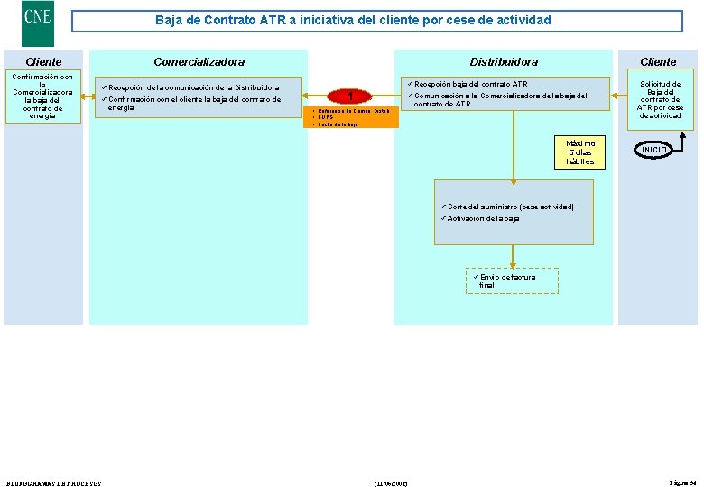 Baja de Contrato ATR a iniciativa del cliente por cese de actividad Cliente Confirmación