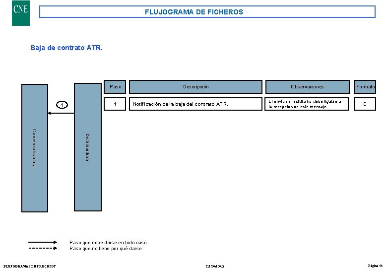 FLUJOGRAMA DE FICHEROS Baja de contrato ATR. Paso 1 1 Descripción Notificación de la