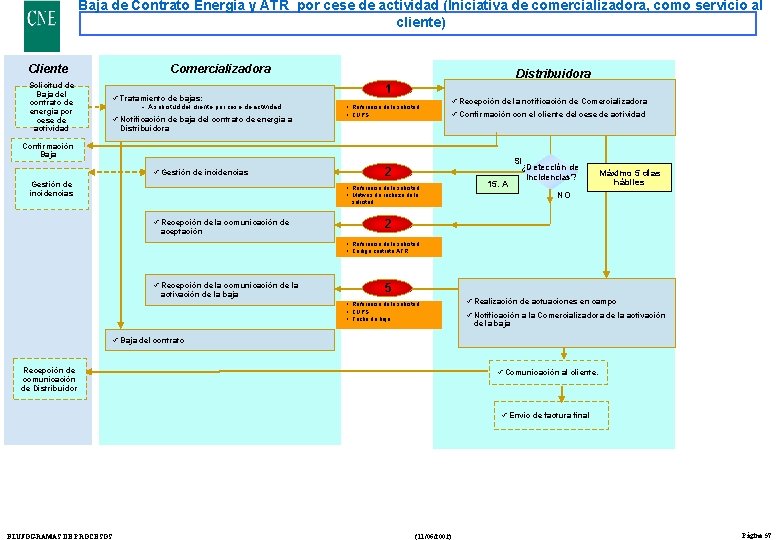 Baja de Contrato Energía y ATR por cese de actividad (Iniciativa de comercializadora, como