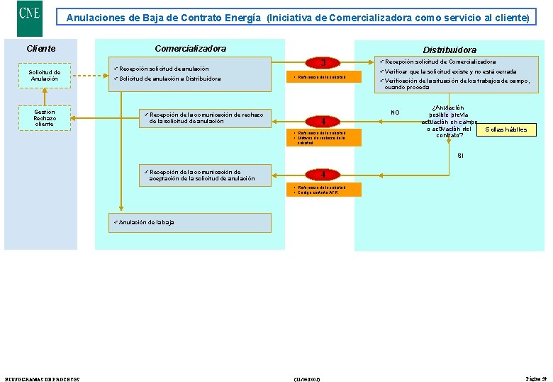 Anulaciones de Baja de Contrato Energía (Iniciativa de Comercializadora como servicio al cliente) Cliente