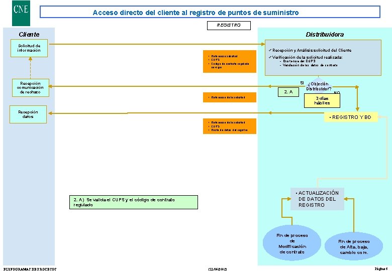 Acceso directo del cliente al registro de puntos de suministro REGISTRO Cliente Distribuidora Solicitud