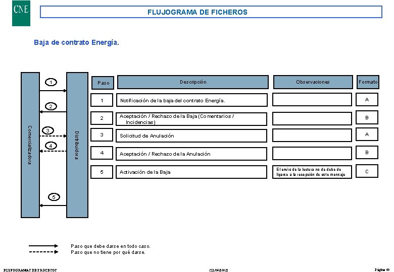 FLUJOGRAMA DE FICHEROS Baja de contrato Energía. 1 Descripción Paso Observaciones Formato 1 Notificación