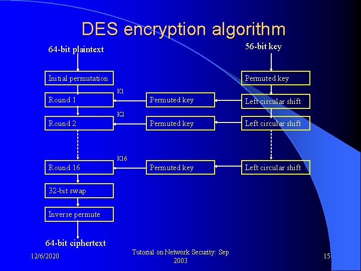 DES encryption algorithm 64 -bit plaintext 56 -bit key Initial permutation Permuted key K