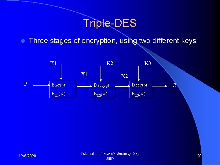 Triple-DES l Three stages of encryption, using two different keys K 1 X 1