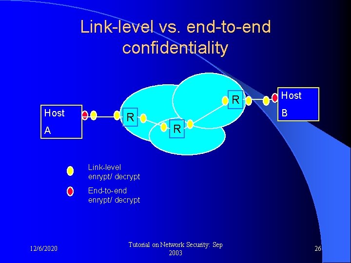 Link-level vs. end-to-end confidentiality R Host R A Host B R Link-level enrypt/ decrypt