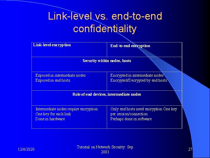 Link-level vs. end-to-end confidentiality Link-level encryption End-to-end encryption Security within nodes, hosts Exposed in