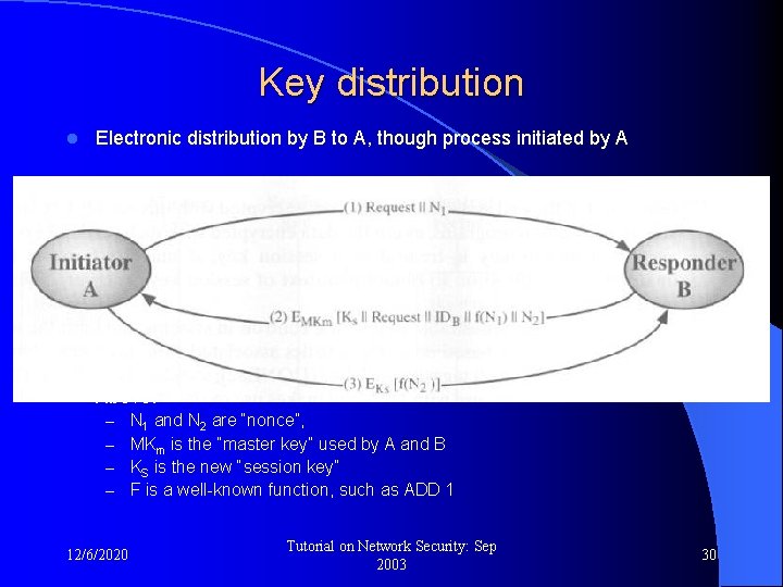 Key distribution l Electronic distribution by B to A, though process initiated by A
