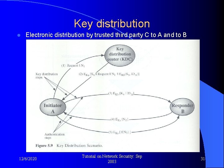 Key distribution l Electronic distribution by trusted third party C to A and to