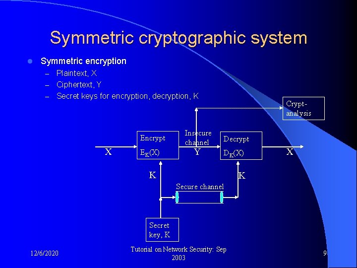 Symmetric cryptographic system l Symmetric encryption – Plaintext, X – Ciphertext, Y – Secret