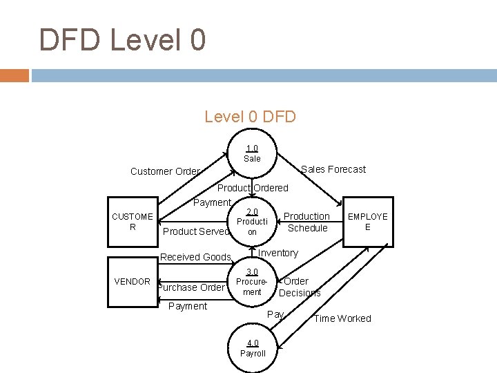 DFD Level 0 DFD 1. 0 Sales Forecast Customer Order CUSTOME R Product Ordered DFD Level 0 DFD 1. 0 Sales Forecast Customer Order CUSTOME R Product Ordered