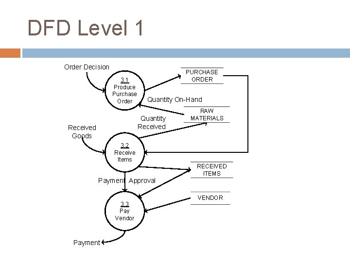 DFD Level 1 Order Decision 3. 1 Produce Purchase Order PURCHASE ORDER Quantity On-Hand DFD Level 1 Order Decision 3. 1 Produce Purchase Order PURCHASE ORDER Quantity On-Hand