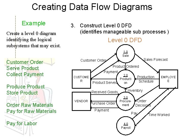 Creating Data Flow Diagrams Example Create a level 0 diagram identifying the logical subsystems Creating Data Flow Diagrams Example Create a level 0 diagram identifying the logical subsystems