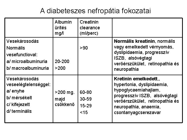 A diabeteszes nefropátia fokozatai Albumin ürítés mg/l Vesekárosodás Normális vesefunctioval: a/ microalbuminuria b/ macroalbuminuria