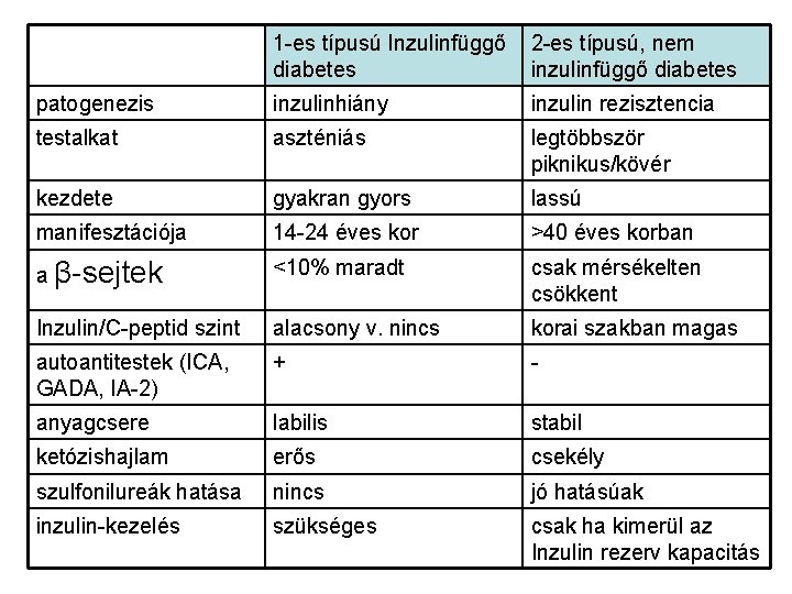 1 -es típusú Inzulinfüggő diabetes 2 -es típusú, nem inzulinfüggő diabetes patogenezis inzulinhiány inzulin