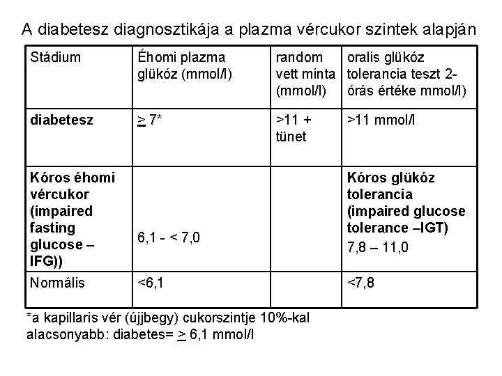 A diabetesz diagnosztikája a plazma vércukor szintek alapján Stádium Éhomi plazma glükóz (mmol/l) random