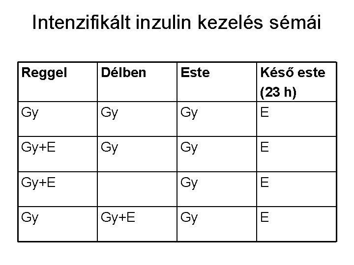 Intenzifikált inzulin kezelés sémái Reggel Délben Este Gy Gy Gy Késő este (23 h)