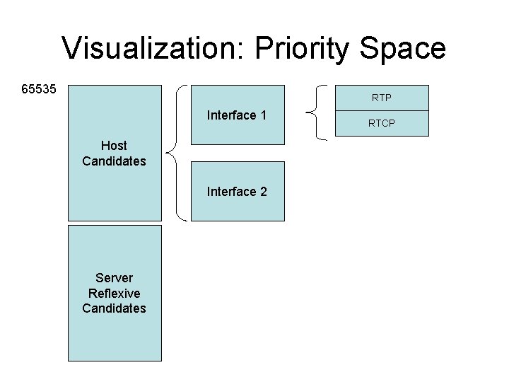Visualization: Priority Space 65535 RTP Interface 1 Host Candidates Interface 2 Server Reflexive Candidates