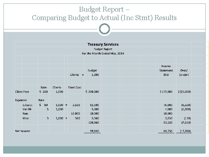 Budget Report – Comparing Budget to Actual (Inc Stmt) Results 