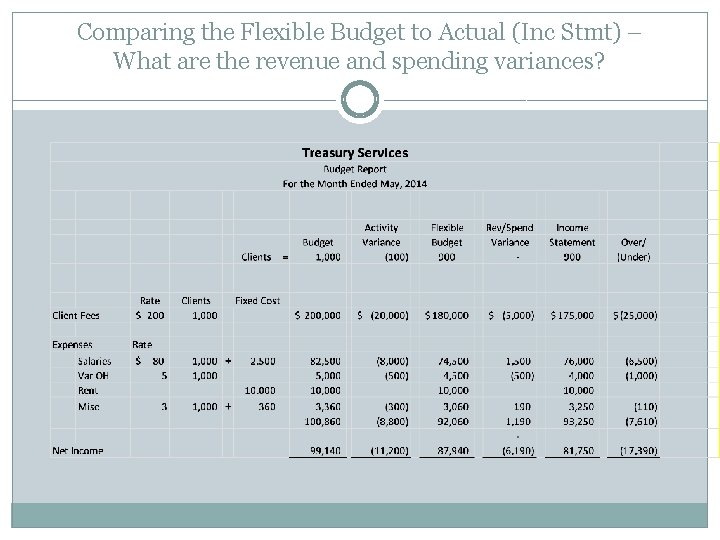 Comparing the Flexible Budget to Actual (Inc Stmt) – What are the revenue and