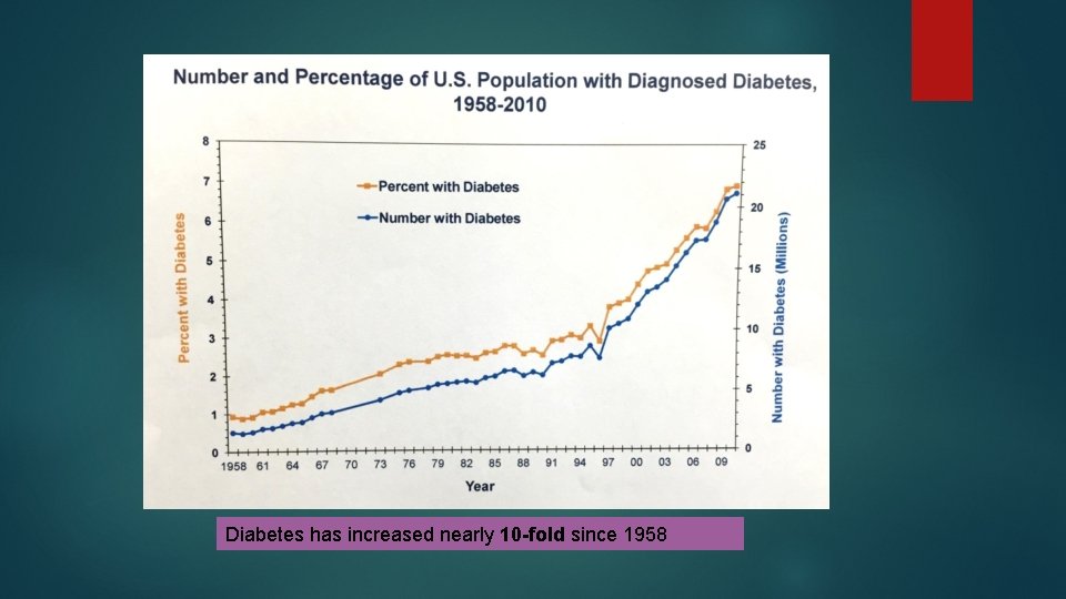 Diabetes has increased nearly 10 -fold since 1958 