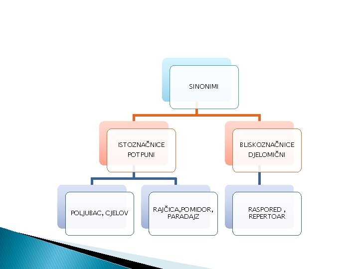 SINONIMI ISTOZNAČNICE POTPUNI POLJUBAC, CJELOV RAJČICA, POMIDOR, PARADAJZ BLISKOZNAČNICE DJELOMIČNI RASPORED , REPERTOAR 