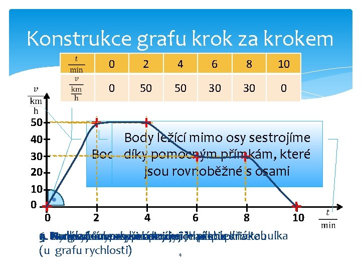 Konstrukce grafu krok za krokem 50 40 30 20 10 0 0 2 4