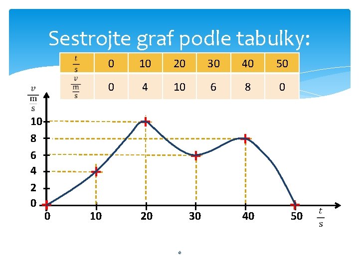 Sestrojte graf podle tabulky: 10 8 6 4 2 0 0 10 20 30