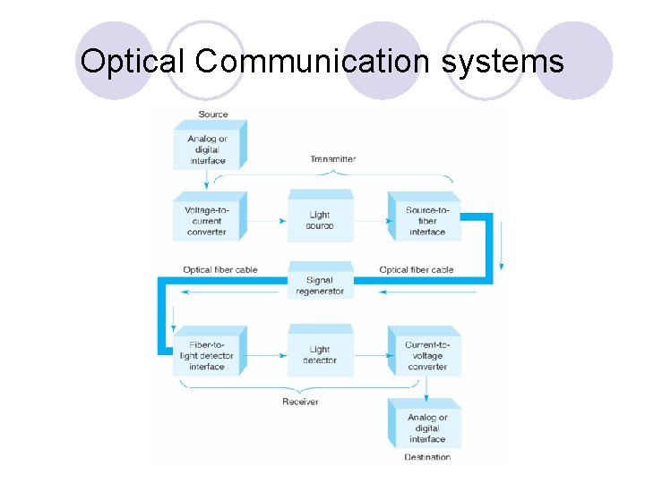 Optical Communication systems 