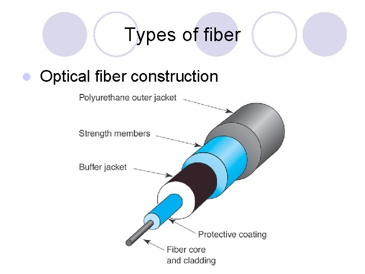 Types of fiber l Optical fiber construction 