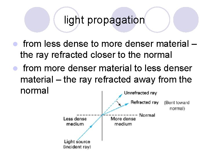 light propagation from less dense to more denser material – the ray refracted closer