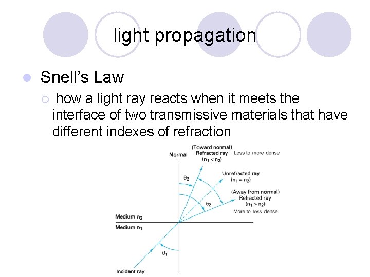 light propagation l Snell’s Law ¡ how a light ray reacts when it meets