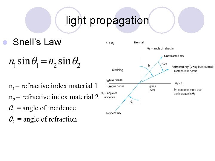 light propagation l Snell’s Law 