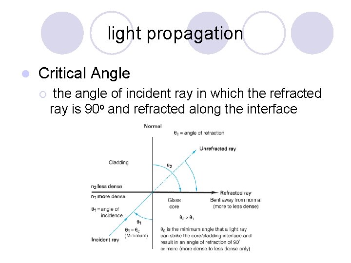 light propagation l Critical Angle ¡ the angle of incident ray in which the