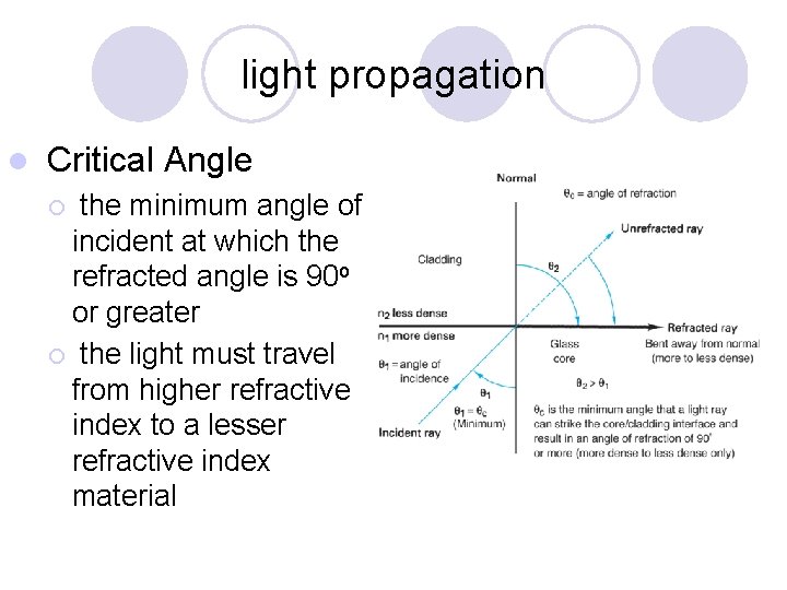 light propagation l Critical Angle the minimum angle of incident at which the refracted
