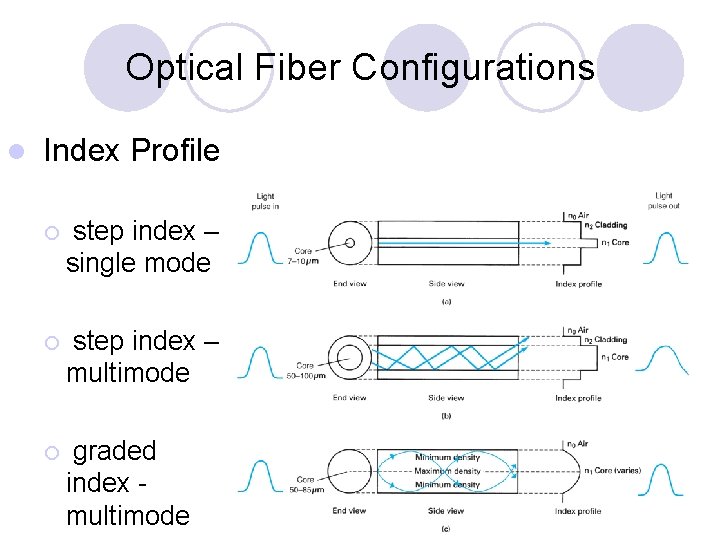 Optical Fiber Configurations l Index Profile ¡ step index – single mode ¡ step