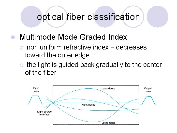 optical fiber classification l Multimode Mode Graded Index non uniform refractive index – decreases