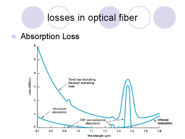 losses in optical fiber l Absorption Loss 