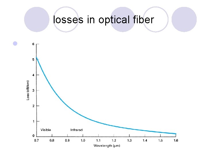 losses in optical fiber l 