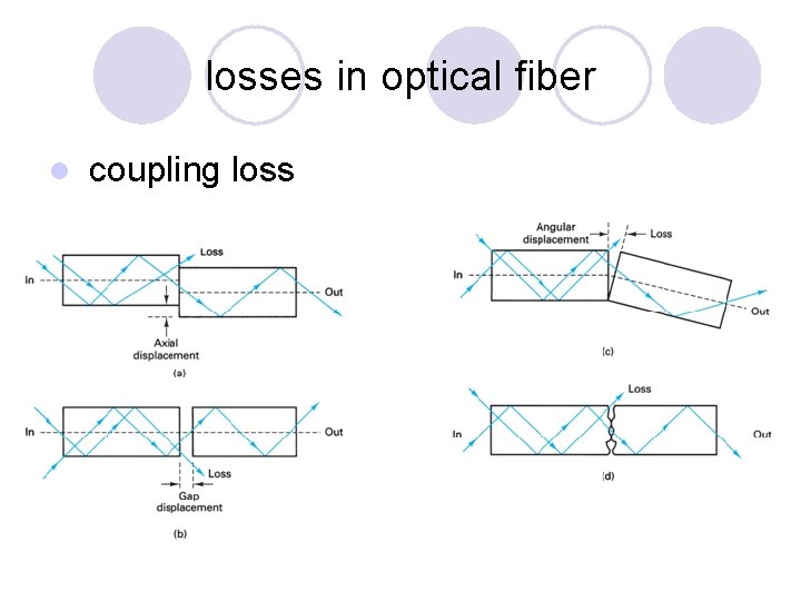 losses in optical fiber l coupling loss 