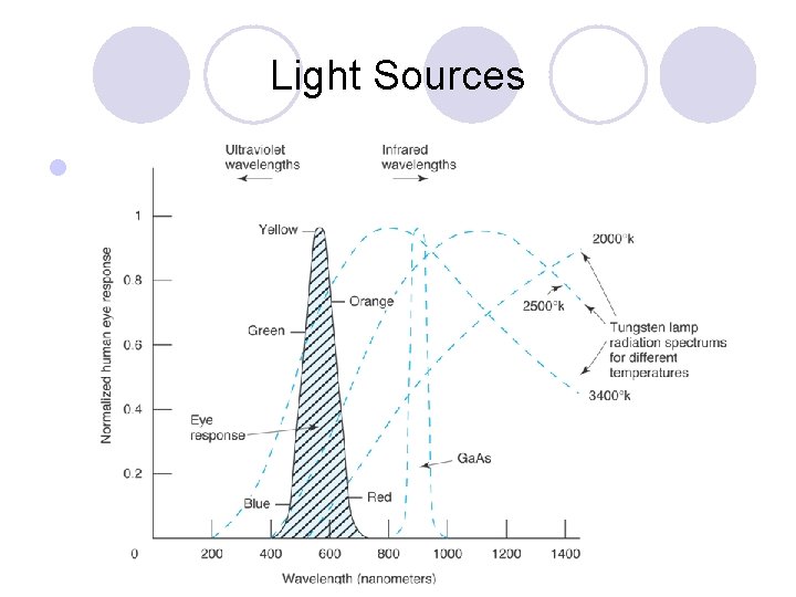 Light Sources l 