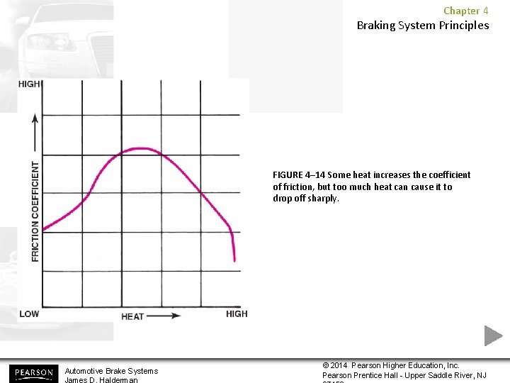 Chapter 4 Braking System Principles FIGURE 4– 14 Some heat increases the coefficient of