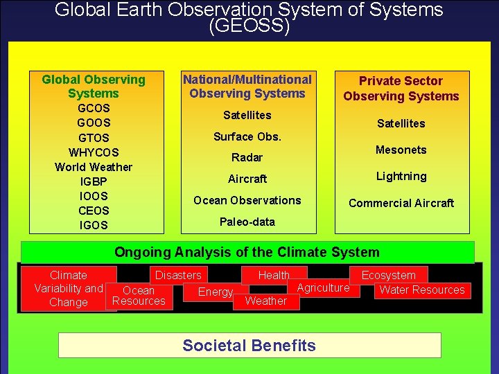 Global Earth Observation System of Systems (GEOSS) Global Observing Systems GCOS GOOS GTOS WHYCOS